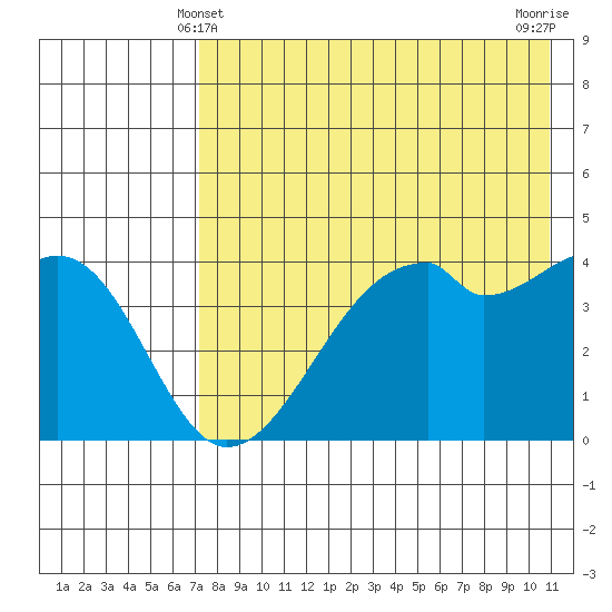 Raven Bay tide chart for Saturday, May 10, 2025