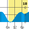 Raven Bay tide chart for Saturday, May 10, 2025