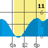 Raven Bay tide chart for Sunday, May 11, 2025
