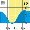 Raven Bay tide chart for Monday, May 12, 2025