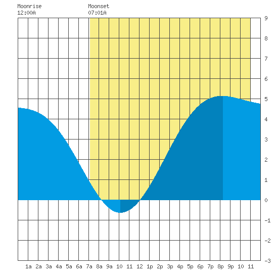 Raven Bay tide chart for Tuesday, May 13, 2025