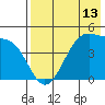 Raven Bay tide chart for Tuesday, May 13, 2025