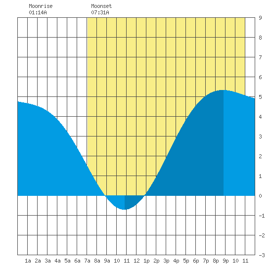 Raven Bay tide chart for Wednesday, May 14, 2025