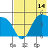 Raven Bay tide chart for Wednesday, May 14, 2025