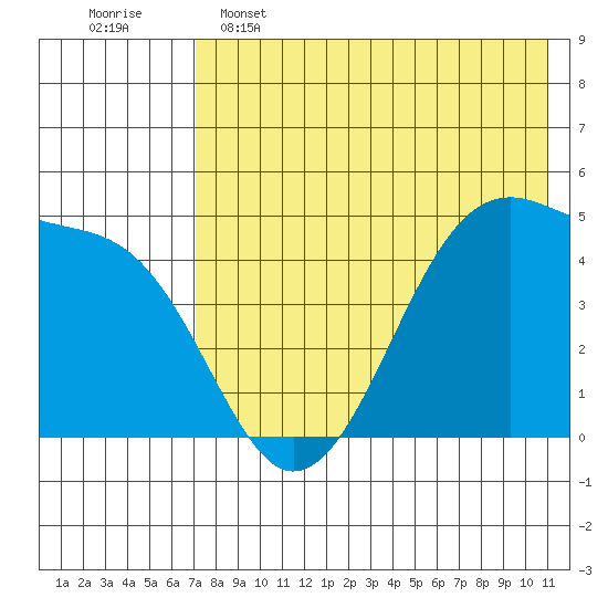 Raven Bay tide chart for Thursday, May 15, 2025