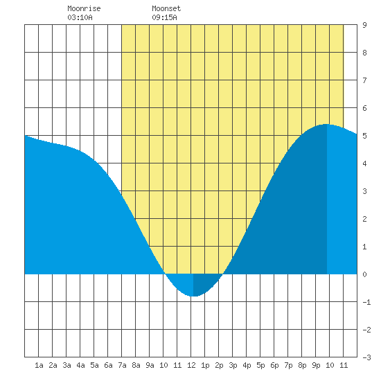 Raven Bay tide chart for Friday, May 16, 2025