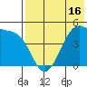 Raven Bay tide chart for Friday, May 16, 2025