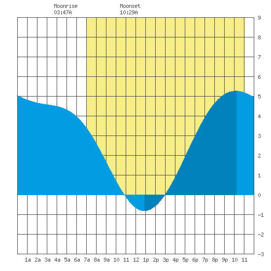 Raven Bay tide chart for Saturday, May 17, 2025