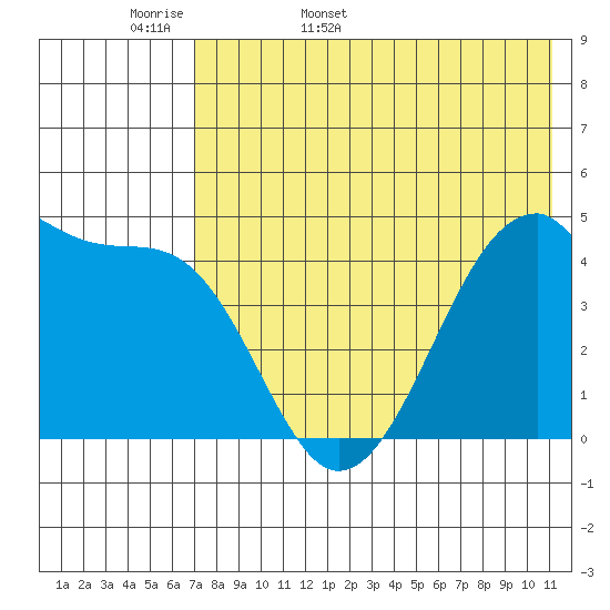 Raven Bay tide chart for Sunday, May 18, 2025