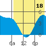 Raven Bay tide chart for Sunday, May 18, 2025