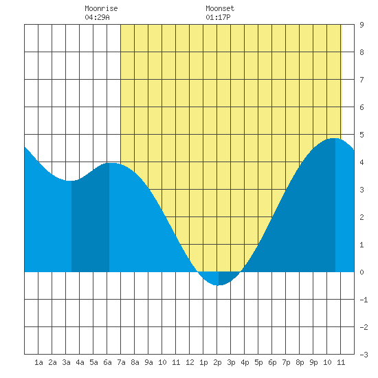 Raven Bay tide chart for Monday, May 19, 2025