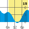 Raven Bay tide chart for Monday, May 19, 2025