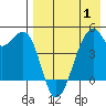 Raven Bay tide chart for Thursday, May 1, 2025