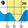 Raven Bay tide chart for Tuesday, May 20, 2025