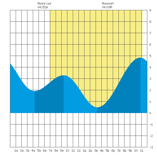 Raven Bay tide chart for Wednesday, May 21, 2025