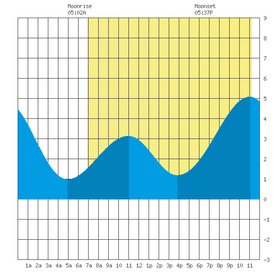 Raven Bay tide chart for Thursday, May 22, 2025