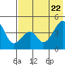 Raven Bay tide chart for Thursday, May 22, 2025
