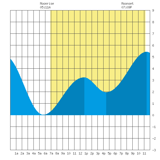 Raven Bay tide chart for Friday, May 23, 2025