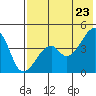 Raven Bay tide chart for Friday, May 23, 2025