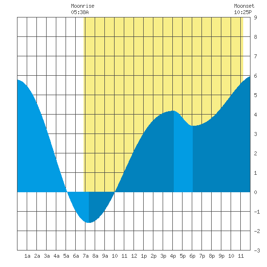 Raven Bay tide chart for Sunday, May 25, 2025