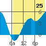 Raven Bay tide chart for Sunday, May 25, 2025