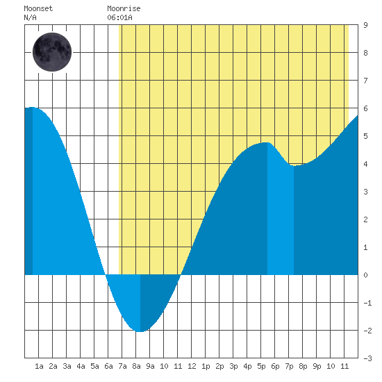 Raven Bay tide chart for Monday, May 26, 2025