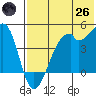 Raven Bay tide chart for Monday, May 26, 2025