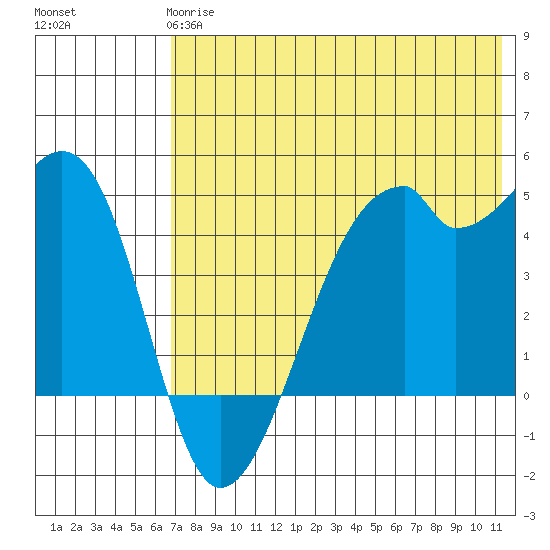Raven Bay tide chart for Tuesday, May 27, 2025