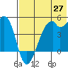 Raven Bay tide chart for Tuesday, May 27, 2025