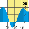 Raven Bay tide chart for Wednesday, May 28, 2025