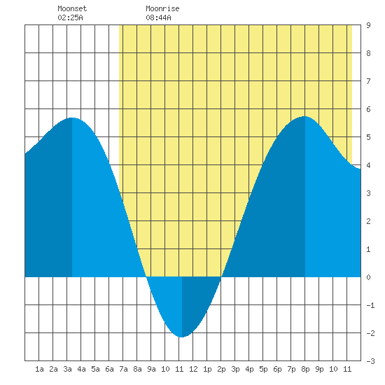 Raven Bay tide chart for Thursday, May 29, 2025