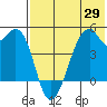 Raven Bay tide chart for Thursday, May 29, 2025