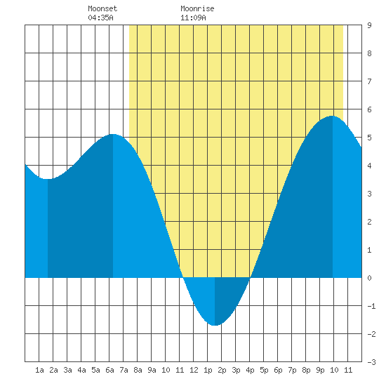 Raven Bay tide chart for Friday, May 2, 2025