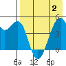 Raven Bay tide chart for Friday, May 2, 2025