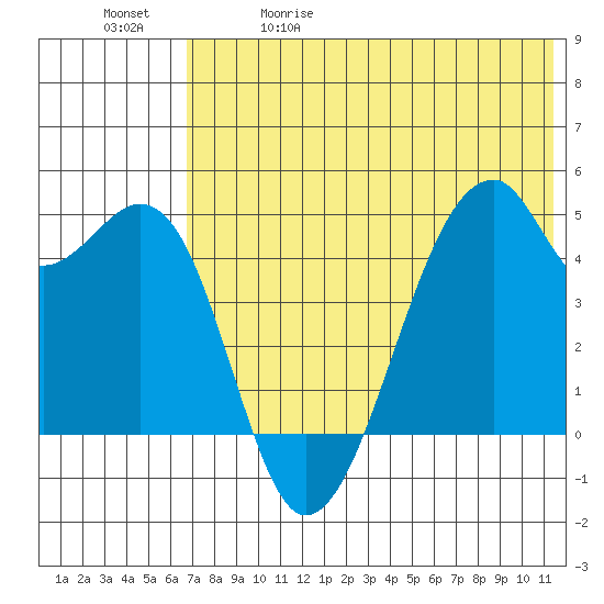 Raven Bay tide chart for Friday, May 30, 2025