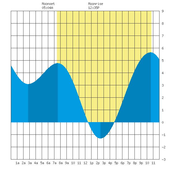 Raven Bay tide chart for Saturday, May 3, 2025