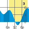 Raven Bay tide chart for Saturday, May 3, 2025