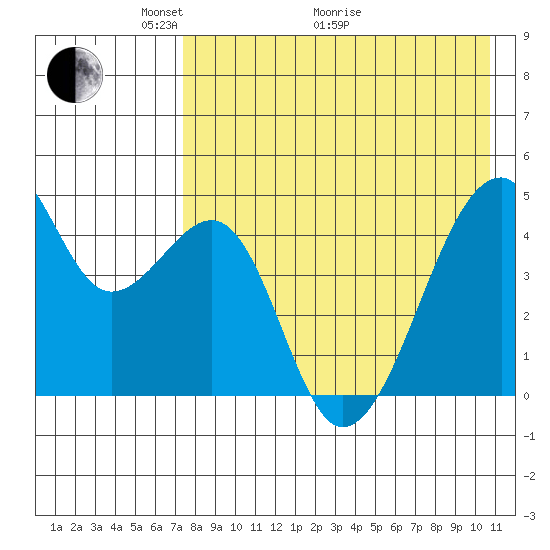 Raven Bay tide chart for Sunday, May 4, 2025