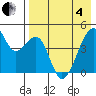 Raven Bay tide chart for Sunday, May 4, 2025