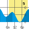 Raven Bay tide chart for Monday, May 5, 2025