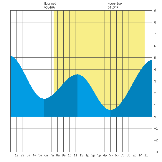 Raven Bay tide chart for Tuesday, May 6, 2025