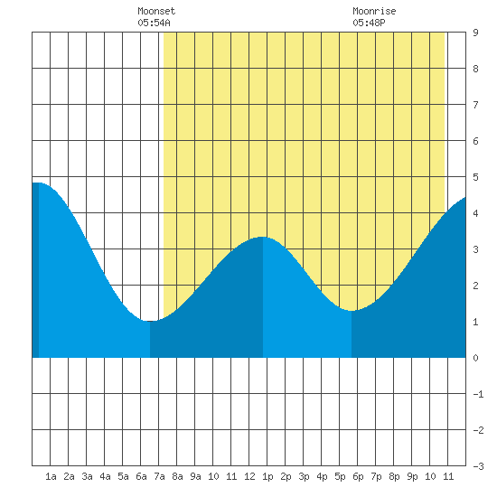 Raven Bay tide chart for Wednesday, May 7, 2025