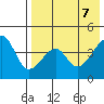Raven Bay tide chart for Wednesday, May 7, 2025