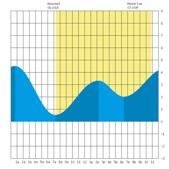 Raven Bay tide chart for Thursday, May 8, 2025