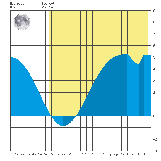 Raven Bay tide chart for Tuesday, June 10, 2025