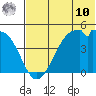 Raven Bay tide chart for Tuesday, June 10, 2025