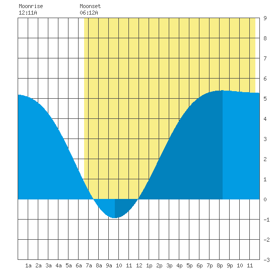 Raven Bay tide chart for Wednesday, June 11, 2025