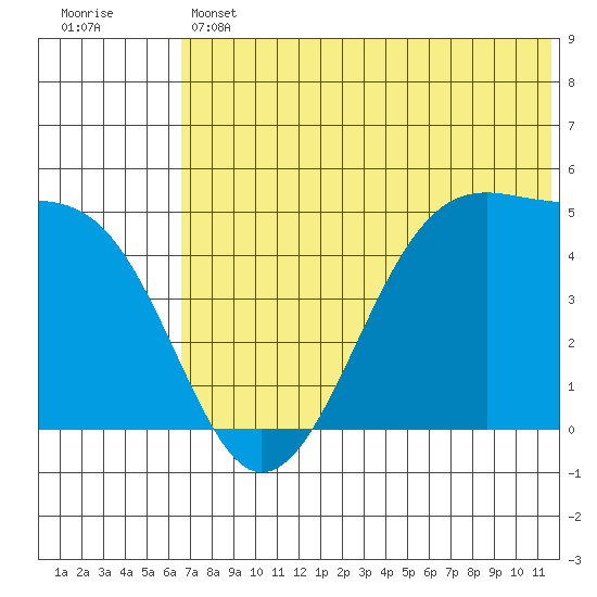 Raven Bay tide chart for Thursday, June 12, 2025