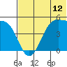 Raven Bay tide chart for Thursday, June 12, 2025