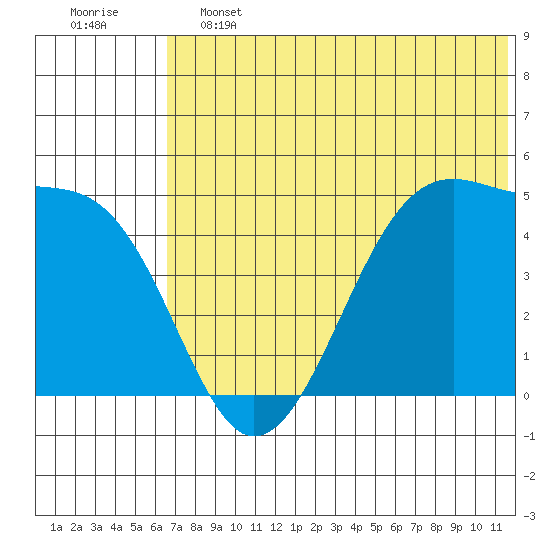 Raven Bay tide chart for Friday, June 13, 2025